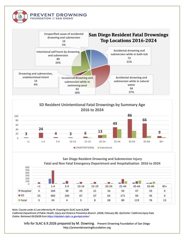 sd stat to 2024